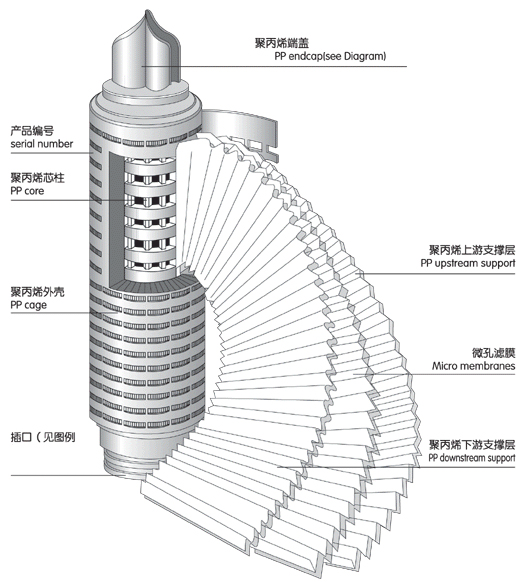 濾芯基礎(chǔ)知識(shí)